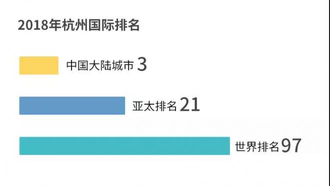 2018 ICCA全球會議城市排名發(fā)布！杭州躍居全球第97，穩(wěn)居中國大陸第3！